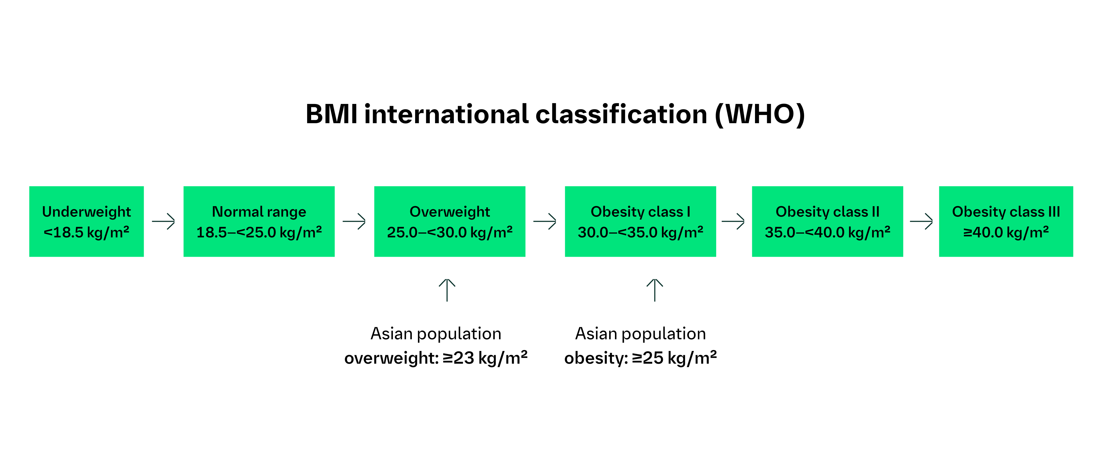 Obesity Diagnosis and Assessment | Boehringer Ingelheim